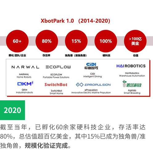 截至当年，已孵化60余家硬科技企业，存活率达80%，总估值超百亿美金，其中15%已成为独角兽/准独角兽，规模化验证完成。